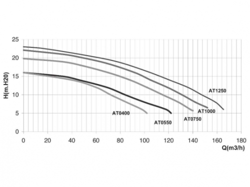 Насос IML Atlas 7,4 кВт 400V / 690V – Купить в Калининграде - Интернет-магазин Мастер Спа